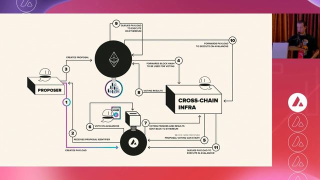 Aave Governance V3: Ernesto Boado, BGD Labs I Avalanche Summit II смотреть онлайн