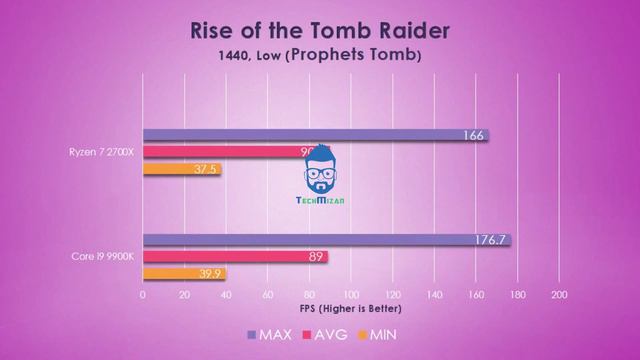 Intel Core i9 9900K vs AMD Ryzen 7 2700X Linux Gaming Benchmarks смотреть онлайн