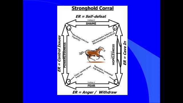 Spirit-Led Counseling -Lesson 11 - Stronghold Corral, International Growth Institute смотреть онлайн