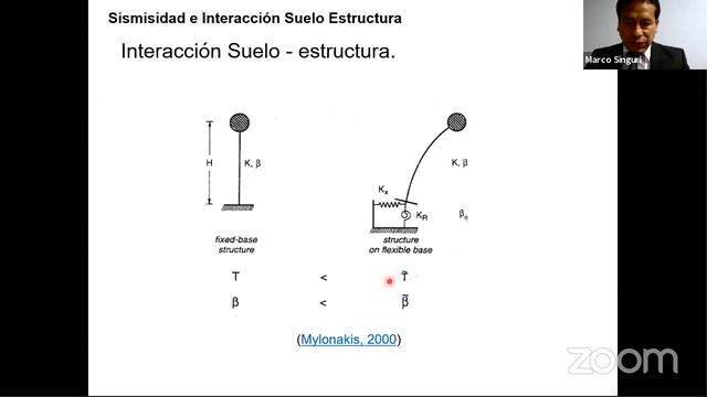 Influencia de tipo de suelo en el comportamiento de la interacción suelo–estructura ISE bajo acción смотреть онлайн