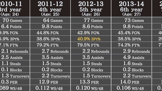 Mario Chalmers' Career Stats | NBA Players' Data смотреть онлайн