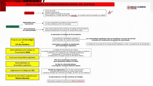 Concurso MP MG OFICIAL E ANALISTA | Semana Decisiva - Lei Orgânica do MPMG com Sérgio Gaúcho смотреть онлайн