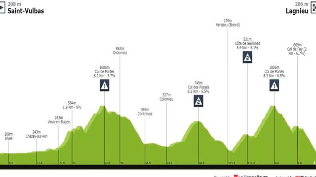 Tour de L'Ain 2022 Etapa 2 Con Ivan Ramiro Sosa смотреть онлайн