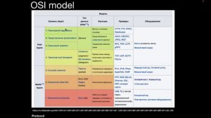Клиент-серверная архитекрута, OSI model, TCP_UDP_QUIC. Продвинутый Курс Тестирование ПО. Занятие 2.