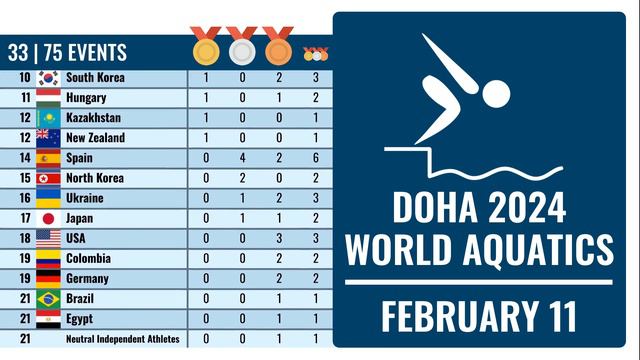 2024 World Aquatics Championships Doha | Medal Table February 11 (Day 10) смотреть онлайн