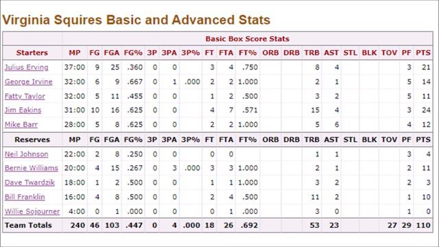 Darnell "Dr. Dunk" Hillman's Rookie 10-Block Game (Missing ABA Stats: Part 3) смотреть онлайн
