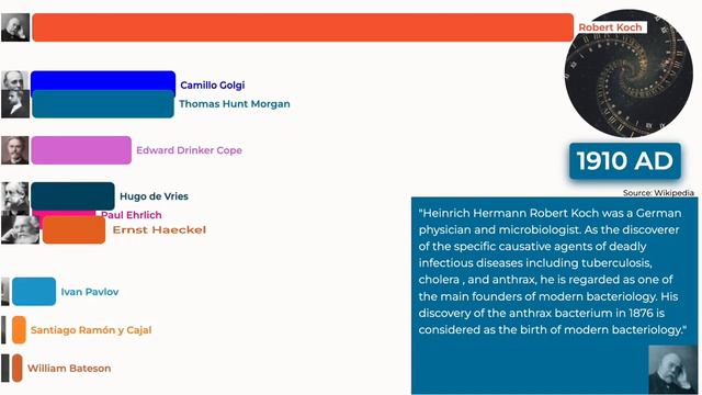 Most Influential Biologists 2.0 смотреть онлайн
