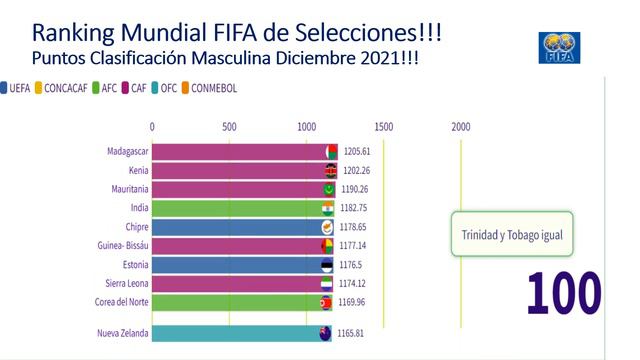 Ranking FIFA Diciembre 2021!!! (LISTA COMPLETA!!!) смотреть онлайн