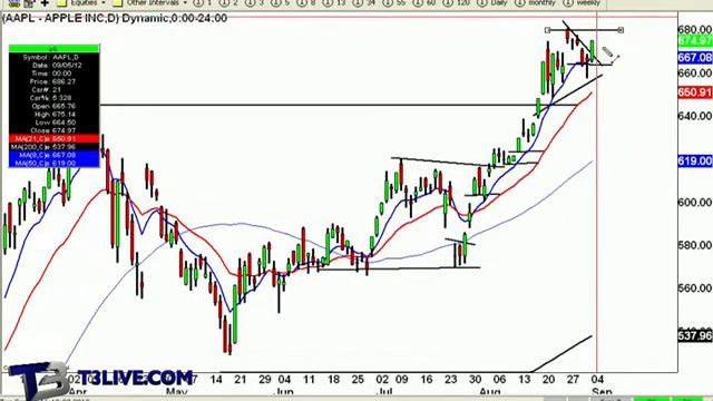 AAPL Shines As Upper Support Continues To Build смотреть онлайн