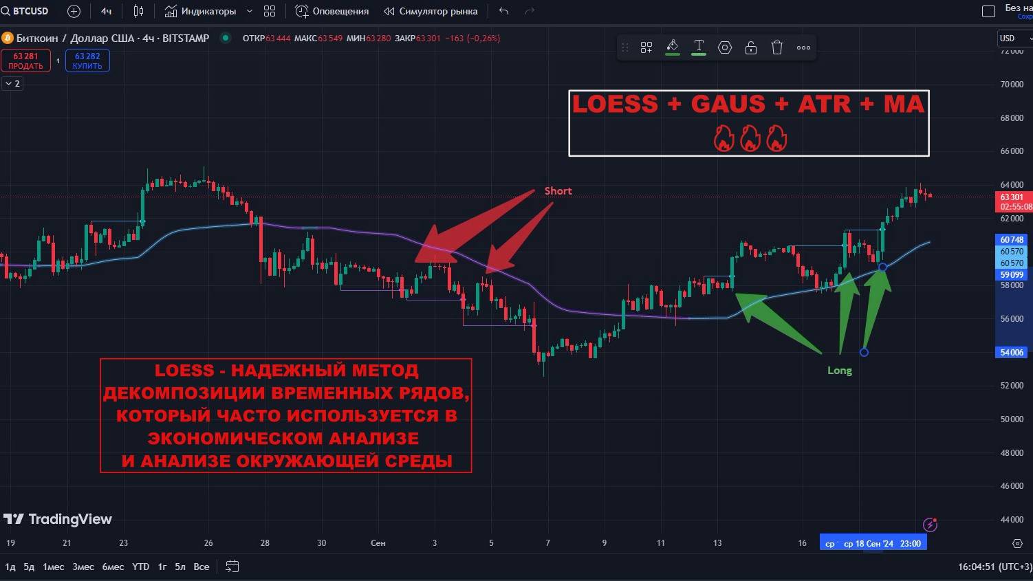 Все что тебе нужно для торговли по тренду. Мощный Индикатор Lowess&GaussianMA TradingView #трейдинг