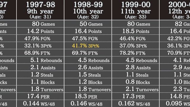 Clifford Robinson's Career Stats | NBA Players' Data смотреть онлайн