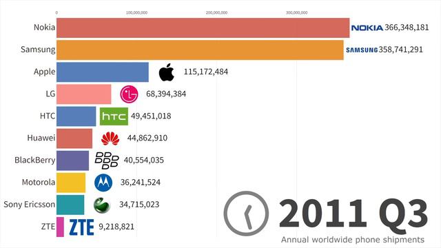 Самые продаваемые бренды телефонов с течением времени: данные с 1996 по 2024 год смотреть онлайн