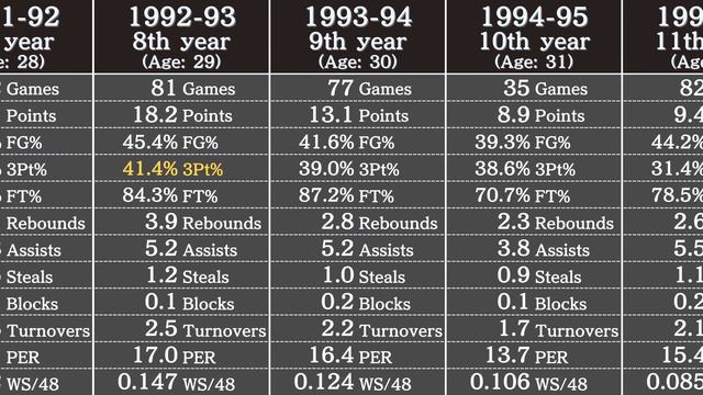 Terry Porter's Career Stats | NBA Players' Data смотреть онлайн