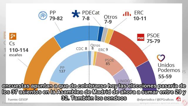 Noticias de Podemos: Tres encuestas reflejan el tirón de Cs en Madrid y la caída del PP por el ca.. смотреть онлайн