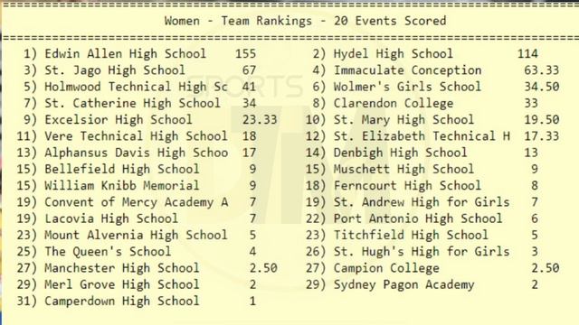 Champs 2024 Day 4 | 2nd Session | Update | ISSA/Grace Kennedy Boys & Girls Champs | Jamaica |DTM смотреть онлайн