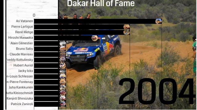 Vincitori Rally Dakar - Vincitori Auto dal 1979-2020 | Sport Statistics смотреть онлайн