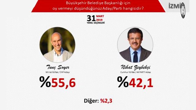 2 BÜYÜKŞEHİRDE SEÇİM ANKET SONUÇLARI смотреть онлайн