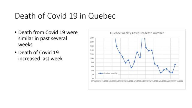 Covid 19 cases in Quebec 20220716 смотреть онлайн