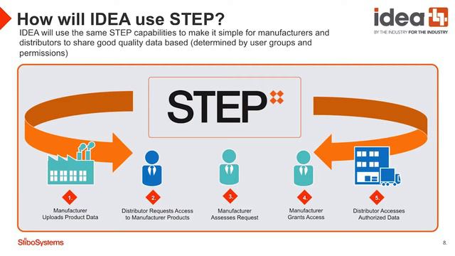 IDEA Roadmap 2020: Stibo Partnership смотреть онлайн