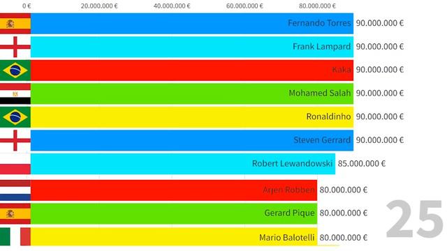 Top 50 Richest Football Players by Net Worth in 2022 смотреть онлайн