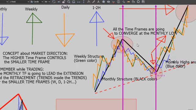 Higher Time Frames and Smaller Time Frames (FXPassion) 21/01/19 смотреть онлайн