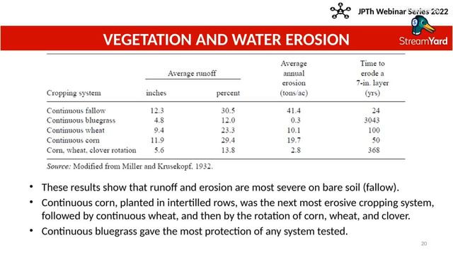 Vegetation as a tool to conserve soil and water in sustainable agricultural production system