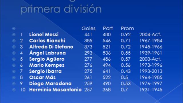 Goleadores Argentinos En El Mundo Y En El Pais