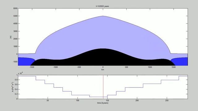The Marine Ice-sheet Instability.