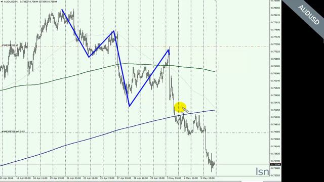Дневник форекс сделок (06.05.2016) смотреть онлайн