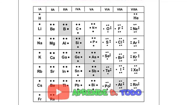 NOTACIÓN DE LEWIS | Química