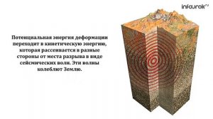 Землетрясения. Причины возникновения и их последствия