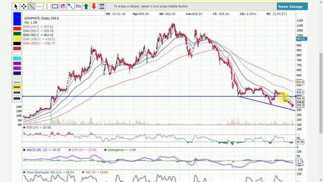 HEG Graphite India Infosys Indiabulls Housing Technical Analysis | Multibagger Stocks To Buy In 201