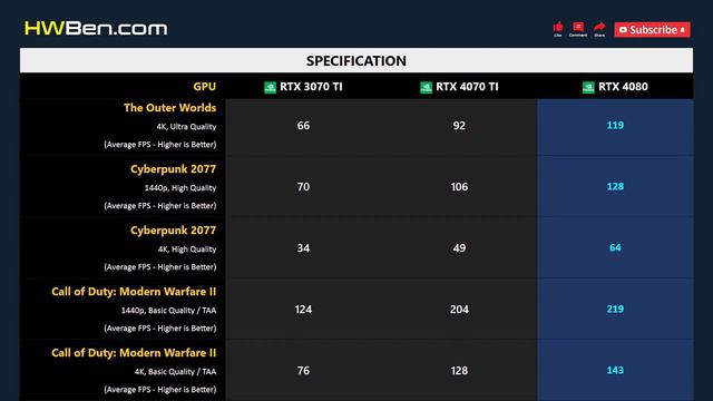 RTX 3070 TI Vs RTX 4070 TI Vs RTX 4080 - 13 Games 1440p 4K