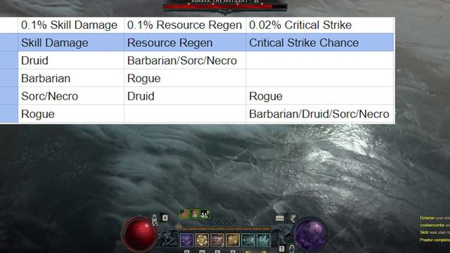 What are core stats and what do they do? - Diablo 4 смотреть онлайн