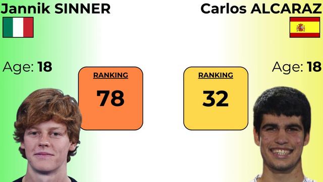 JANNIK SINNER VS CARLOS ALCARAZ Their ATP Ranking According To Their Age