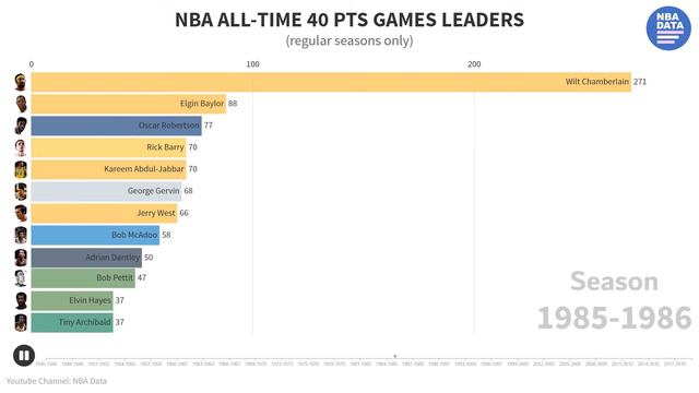 NBA players with most 40-point games in history ! 🏀 смотреть онлайн
