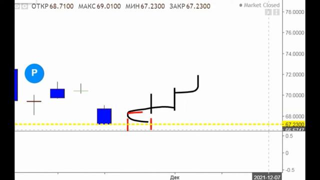Обзор РТС Электроэнергетика курс  ( Russia RTSEU ) график рынка России
