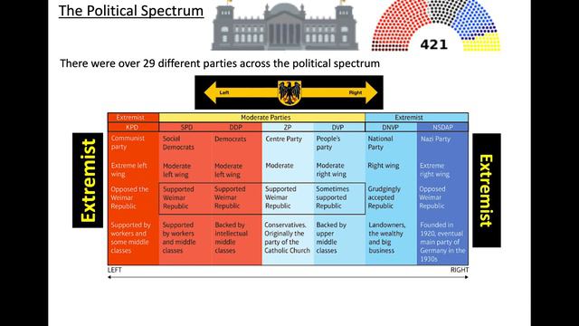 Germany lesson 2: What did the Weimar Republic look like? (Edexcel GCSE History 9-1) смотреть онлайн