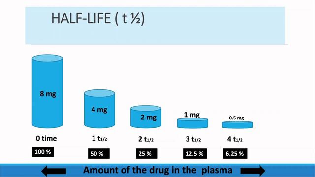 Plasma half-life (T 1/2)/duration of drug action// explained in Tamil смотреть онлайн
