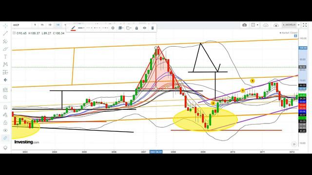 ✔️ ANALYSE TECHNIQUE (BOURSE) L'OREAL MICHELIN TELEPERFORMANCE смотреть онлайн