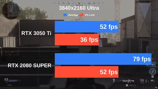 RTX 3050 Ti vs RTX 2080 SUPER | Testing 13 Games with Ultra settings смотреть онлайн