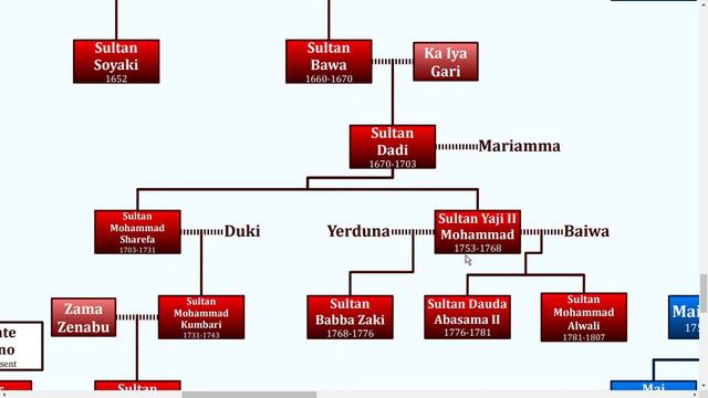 Nigerian Princes | The Family Tree of the Monarchs of Kano (Nigeria) (1099-) смотреть онлайн