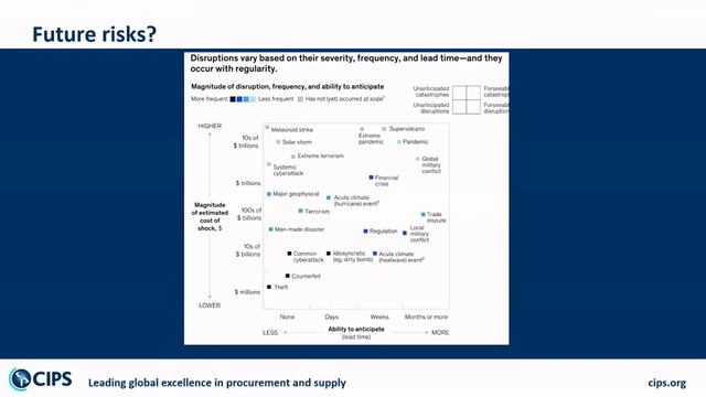 Supply chain challenges & future risks with Dr John Glen – CIPS Sustainable Procurement Summit 2022 смотреть онлайн