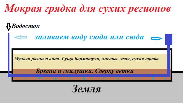 Глубокая грядка с увлажнением нижнего слоя. С автономным поливом смотреть онлайн