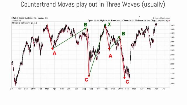 The World's Simplest Explanation of the Elliott Wave Theory смотреть онлайн