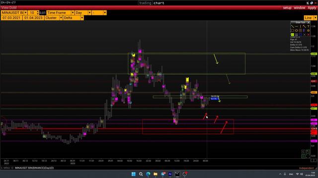 Альткоины рост? Обзор 1INCH ATOM DOT DYDX ETHW FIL SOL MINA TRB WAVES YFI