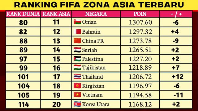 NAIK PESAT🔥 Ranking FIFA Timnas Indonesia Terbaru Setelah Piala Asia | 16 Februari 2024 смотреть онлайн