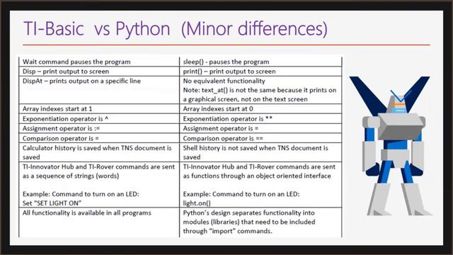 Session 3 | Codes Club 2022 | Texas Instruments - Basic vs Python смотреть онлайн
