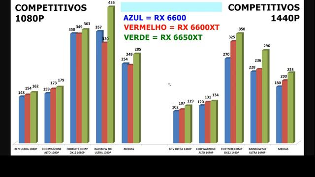RX 6600 VS RX 6600XT VS RX 6650XT ! SUPER ANÁLISE COMPARATIVA EM VÁRIOS JOGOS 2022 смотреть онлайн
