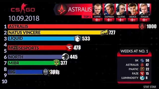 CS:GO World ranking. Top-10 Counter-Strike teams 2015-2021. Infographics смотреть онлайн